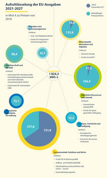Das Bild zeigt eine Grafik zur Mittelverteilung aus dem MFR. 