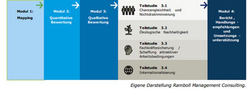 Das Bild zeigt eine Grafik zu den einzelnen Bewertungsberichten. 