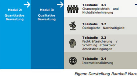 Das Bild zeigt eine Grafik zu den einzelnen Bewertungsberichten. 